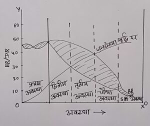 जनसांख्यिकीय संक्रमण का