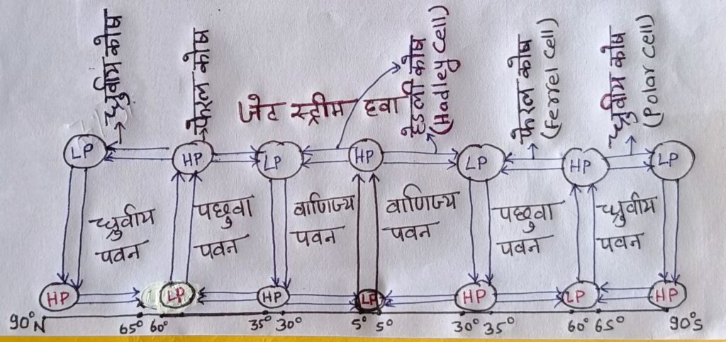 Jet Stream क्या हैं? इसके प्रकार, विशेषताएं और प्रभाव - UPSC