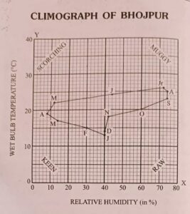 Climograph